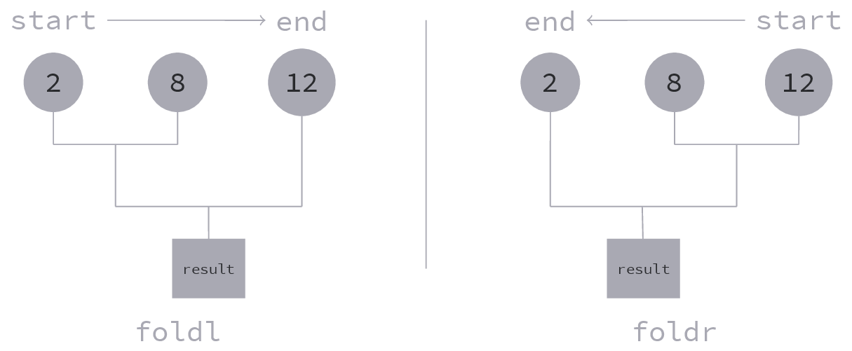 diagram about foldl vs. foldr